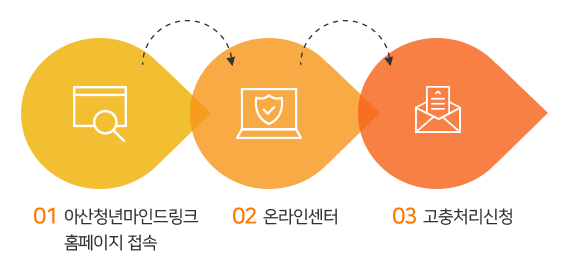 1.아산청년마인드링크 홈페이지 접속 2.온라인센터 3.고충처리신청